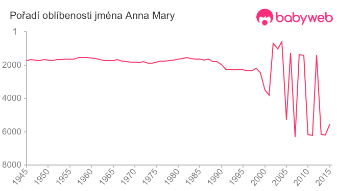 Pořadí oblíbenosti jména Anna Mary