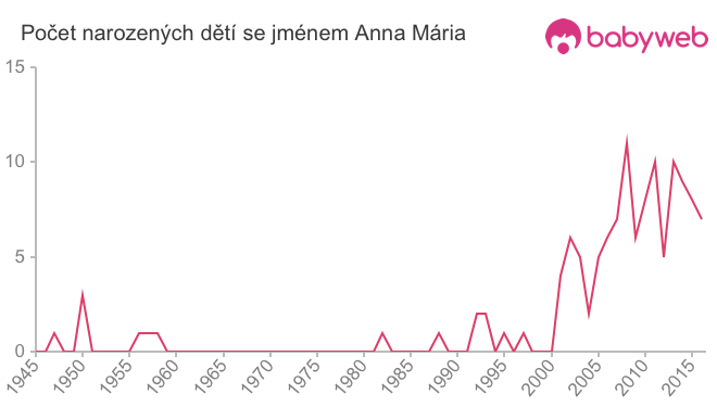 Počet dětí narozených se jménem Anna Mária