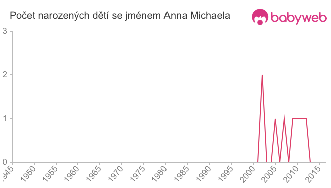Počet dětí narozených se jménem Anna Michaela