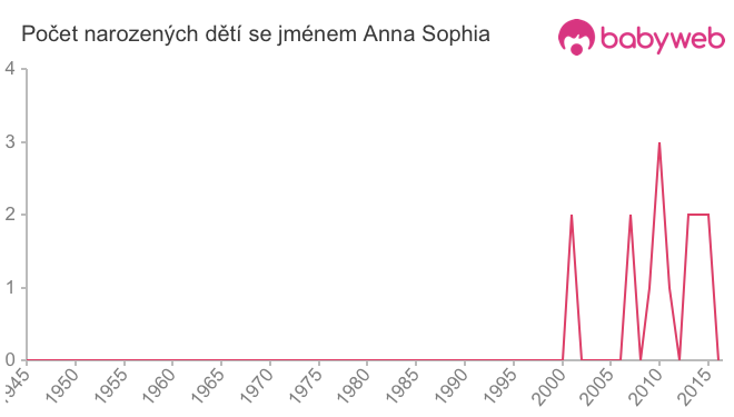 Počet dětí narozených se jménem Anna Sophia