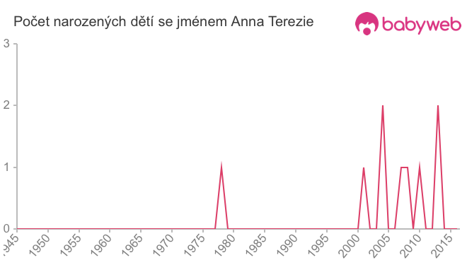 Počet dětí narozených se jménem Anna Terezie