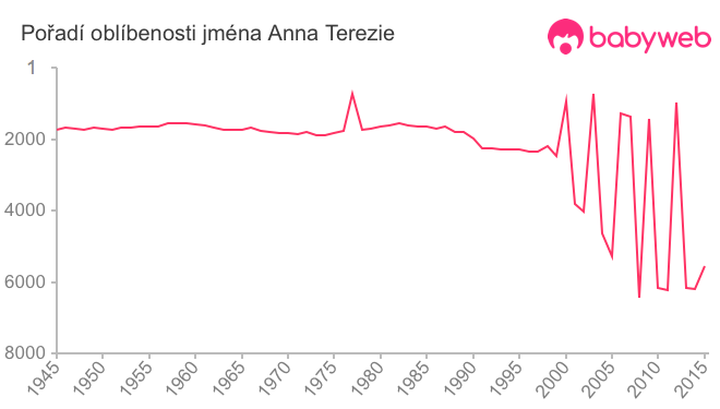 Pořadí oblíbenosti jména Anna Terezie