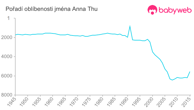 Pořadí oblíbenosti jména Anna Thu