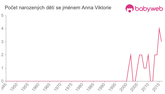 Počet dětí narozených se jménem Anna Viktorie