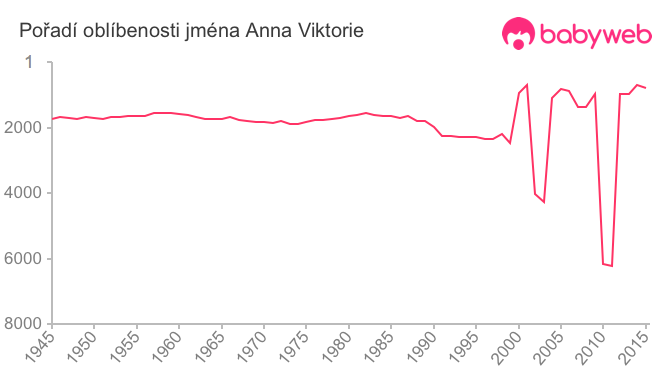 Pořadí oblíbenosti jména Anna Viktorie