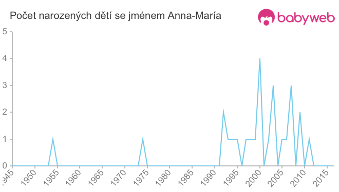 Počet dětí narozených se jménem Anna-María