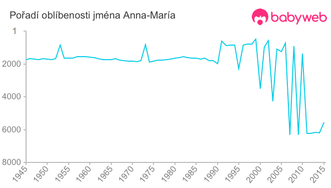 Pořadí oblíbenosti jména Anna-María
