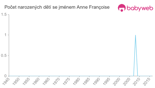 Počet dětí narozených se jménem Anne Françoise
