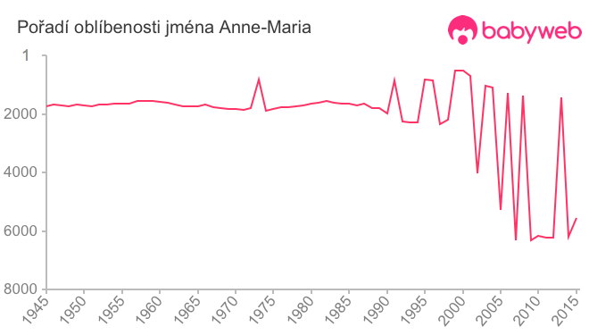 Pořadí oblíbenosti jména Anne-Maria