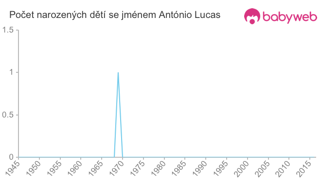 Počet dětí narozených se jménem António Lucas