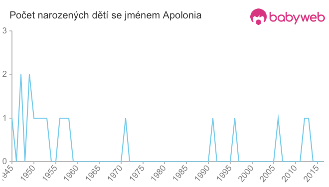 Počet dětí narozených se jménem Apolonia