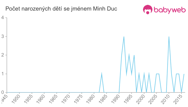 Počet dětí narozených se jménem Minh Duc