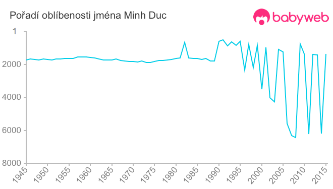 Pořadí oblíbenosti jména Minh Duc