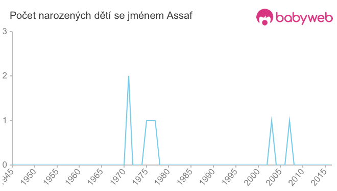 Počet dětí narozených se jménem Assaf