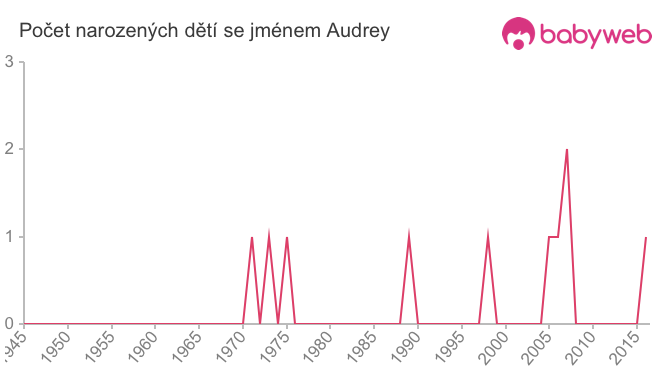 Počet dětí narozených se jménem Audrey