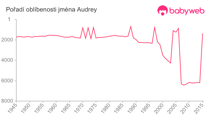 Pořadí oblíbenosti jména Audrey