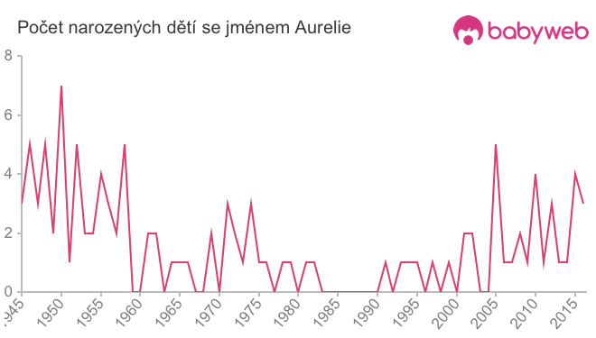 Počet dětí narozených se jménem Aurelie