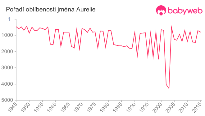 Pořadí oblíbenosti jména Aurelie