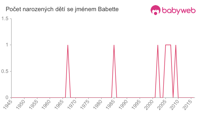 Počet dětí narozených se jménem Babette