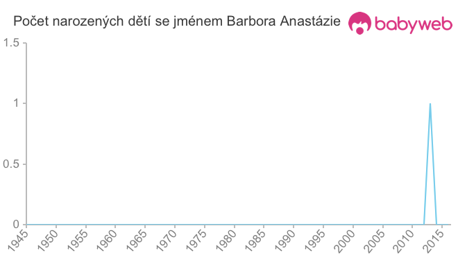 Počet dětí narozených se jménem Barbora Anastázie