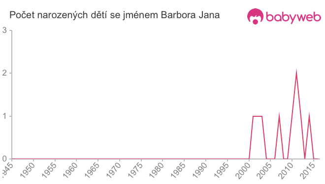 Počet dětí narozených se jménem Barbora Jana