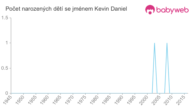 Počet dětí narozených se jménem Kevin Daniel