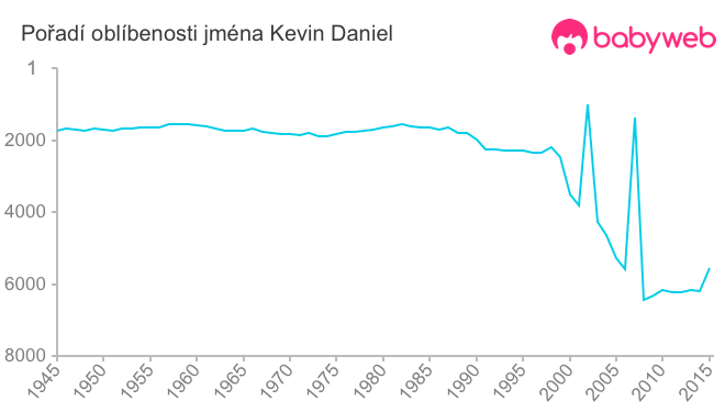 Pořadí oblíbenosti jména Kevin Daniel