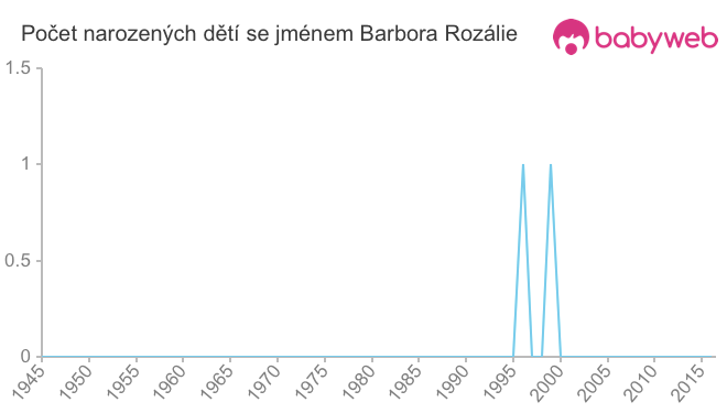 Počet dětí narozených se jménem Barbora Rozálie
