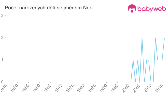 Počet dětí narozených se jménem Neo
