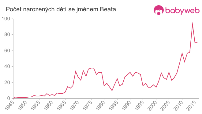 Počet dětí narozených se jménem Beata