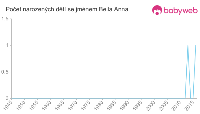 Počet dětí narozených se jménem Bella Anna