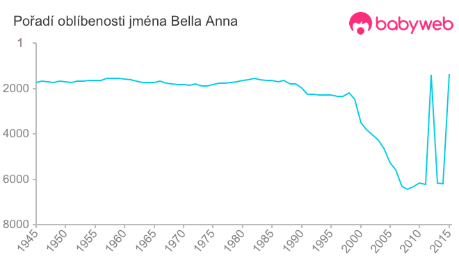 Pořadí oblíbenosti jména Bella Anna