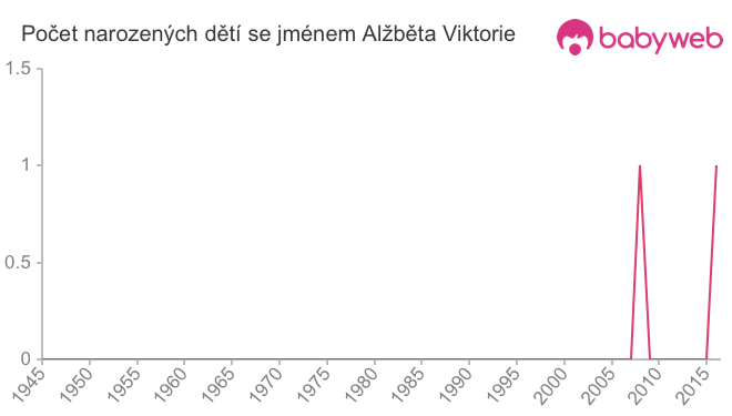 Počet dětí narozených se jménem Alžběta Viktorie