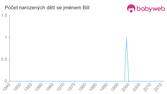 Počet dětí narozených se jménem Bill