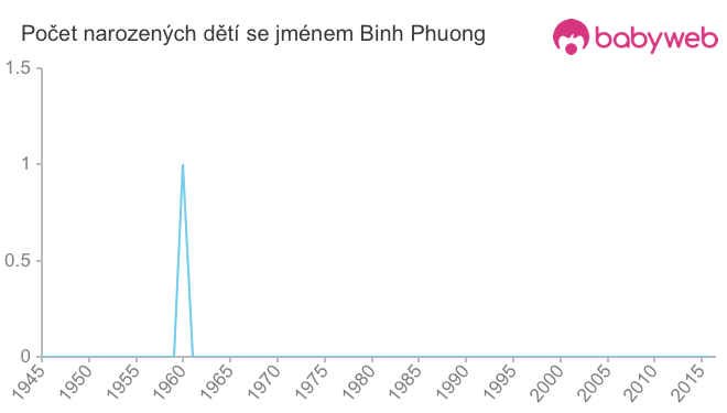 Počet dětí narozených se jménem Binh Phuong