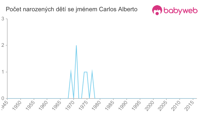 Počet dětí narozených se jménem Carlos Alberto