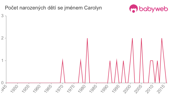 Počet dětí narozených se jménem Carolyn