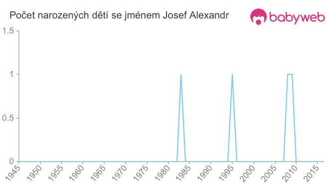 Počet dětí narozených se jménem Josef Alexandr