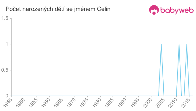 Počet dětí narozených se jménem Celin