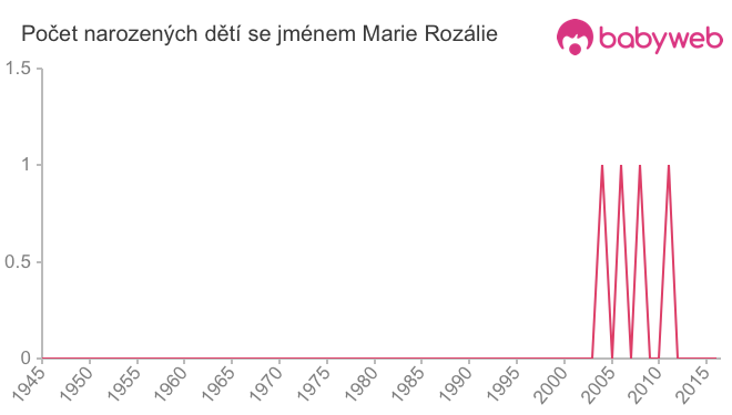 Počet dětí narozených se jménem Marie Rozálie