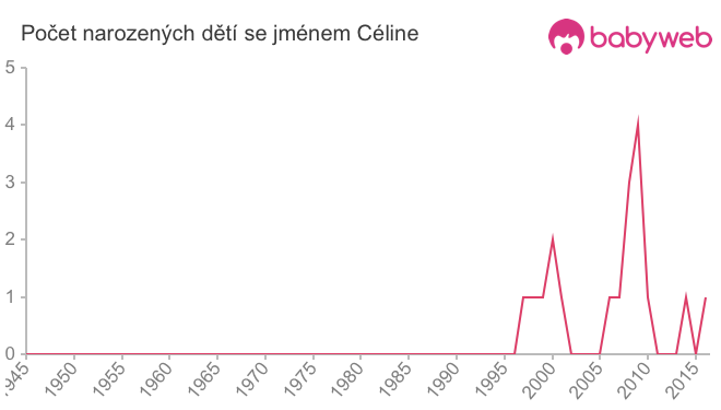 Počet dětí narozených se jménem Céline