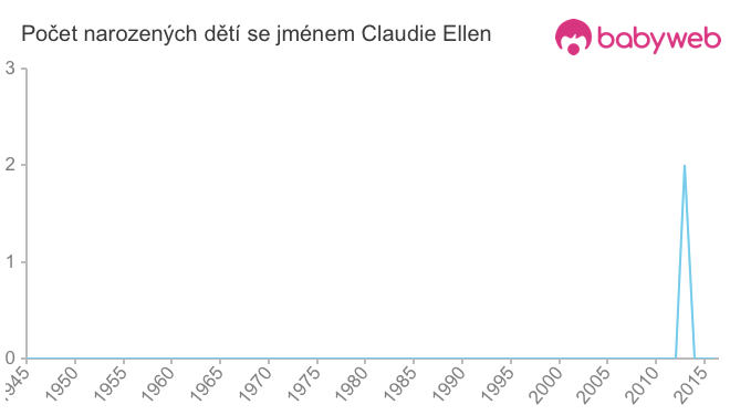 Počet dětí narozených se jménem Claudie Ellen