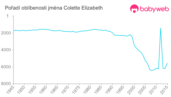 Pořadí oblíbenosti jména Colette Elizabeth