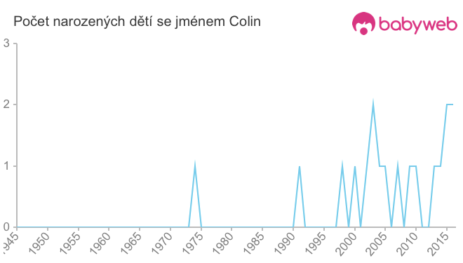 Počet dětí narozených se jménem Colin