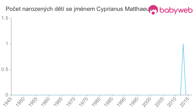 Počet dětí narozených se jménem Cyprianus Matthaeus