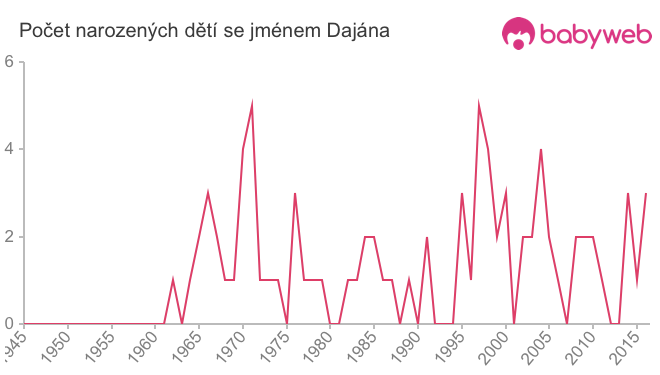 Počet dětí narozených se jménem Dajána