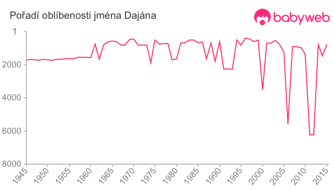 Pořadí oblíbenosti jména Dajána