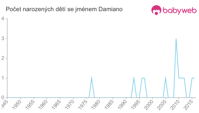 Počet dětí narozených se jménem Damiano