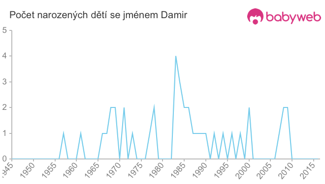 Počet dětí narozených se jménem Damir
