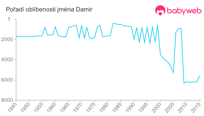 Pořadí oblíbenosti jména Damir